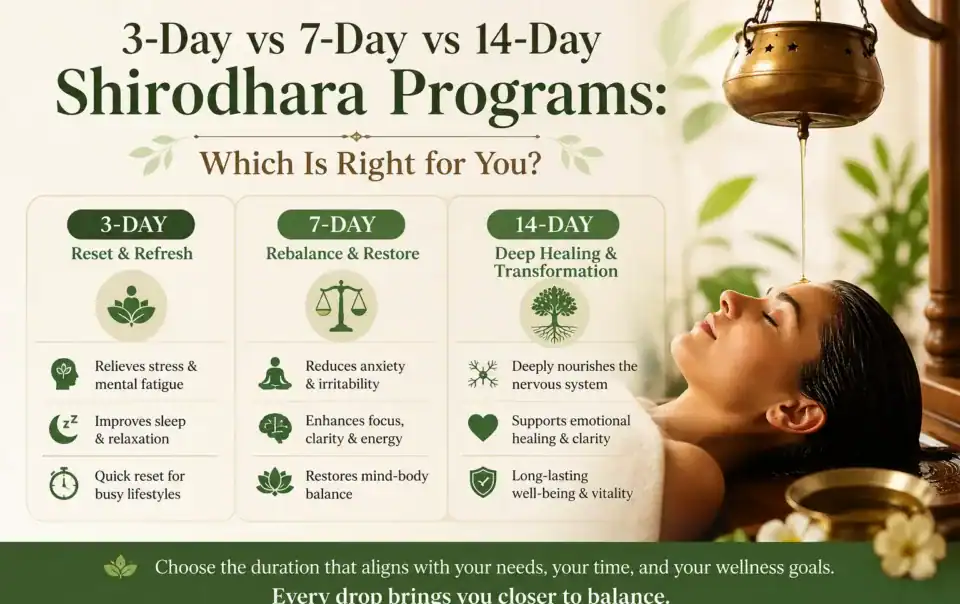 3-Day vs 7-Day vs 14-Day Shirodhara