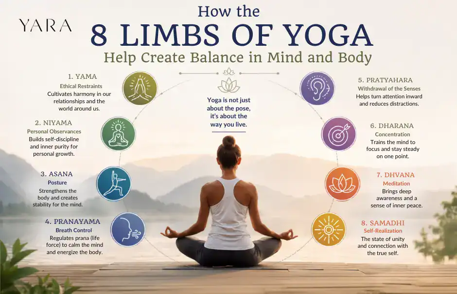 8 Limbs of Yoga